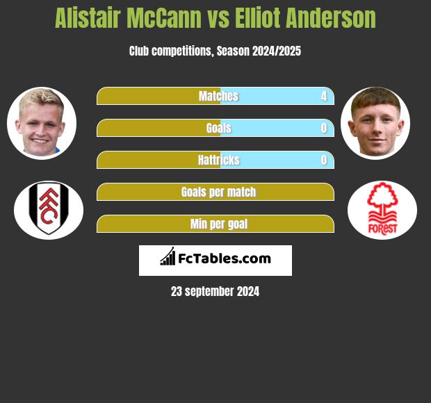 Alistair McCann vs Elliot Anderson h2h player stats