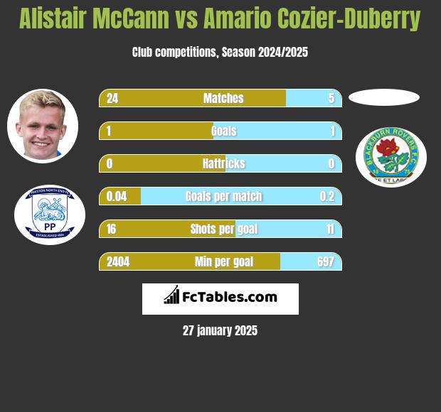 Alistair McCann vs Amario Cozier-Duberry h2h player stats