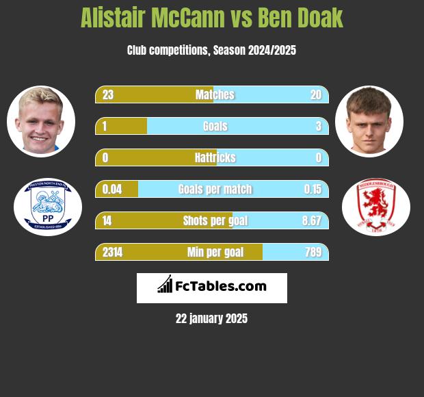 Alistair McCann vs Ben Doak h2h player stats