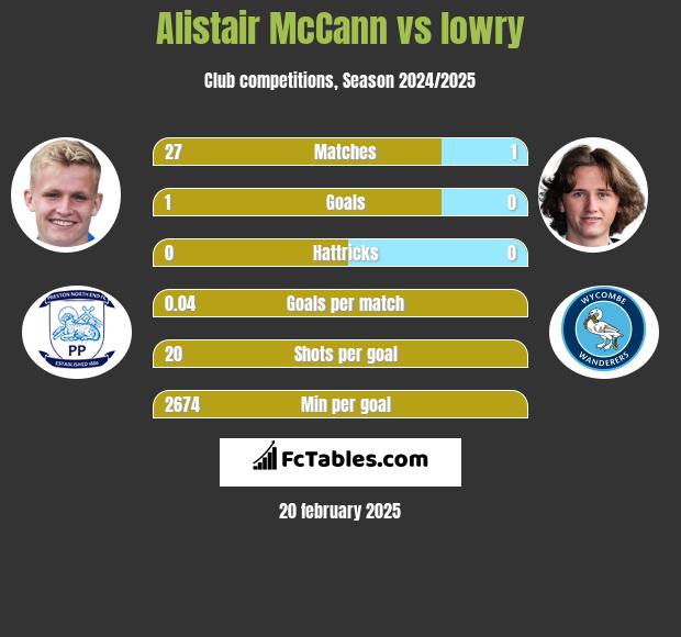 Alistair McCann vs lowry h2h player stats