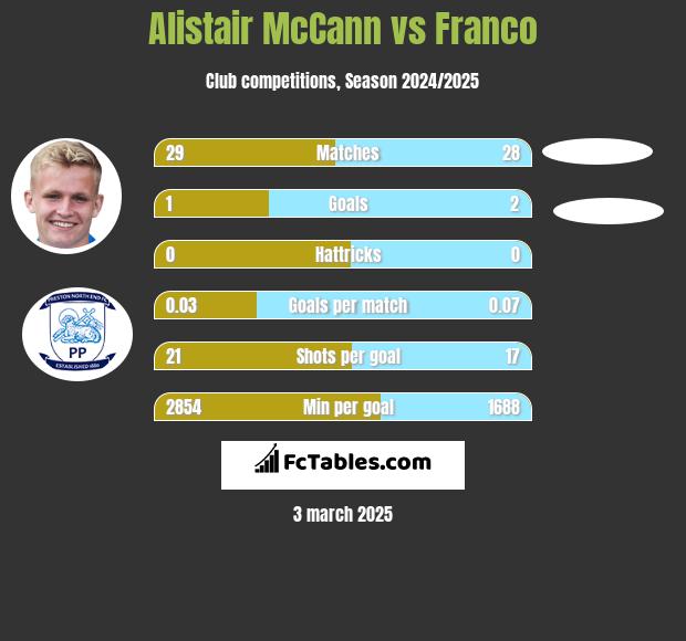 Alistair McCann vs Franco h2h player stats