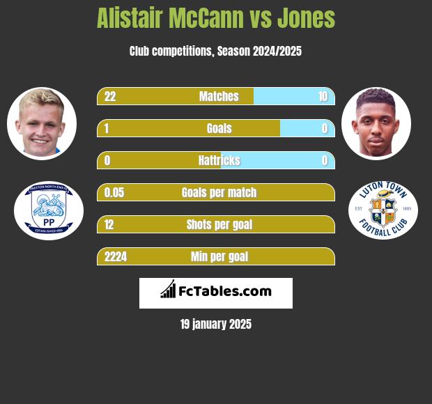 Alistair McCann vs Jones h2h player stats