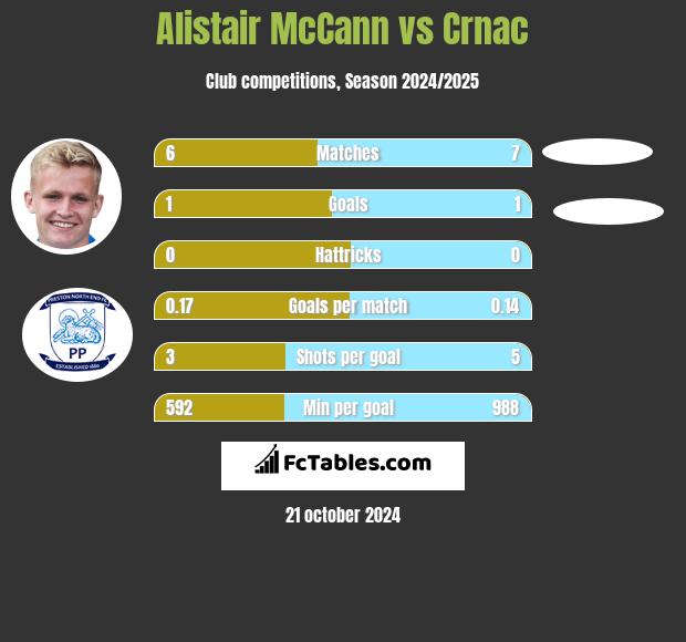 Alistair McCann vs Crnac h2h player stats