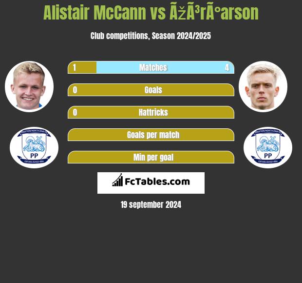 Alistair McCann vs ÃžÃ³rÃ°arson h2h player stats