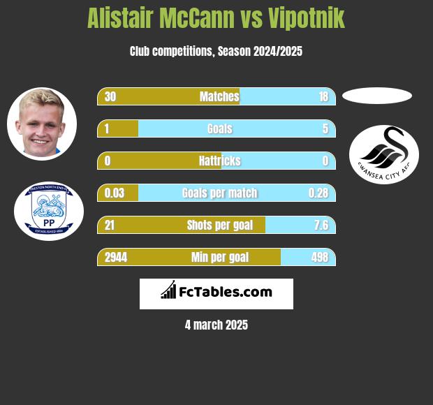 Alistair McCann vs Vipotnik h2h player stats