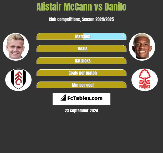 Alistair McCann vs Danilo h2h player stats