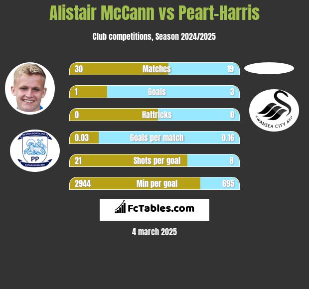 Alistair McCann vs Peart-Harris h2h player stats