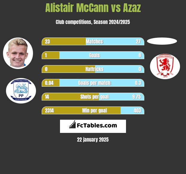 Alistair McCann vs Azaz h2h player stats