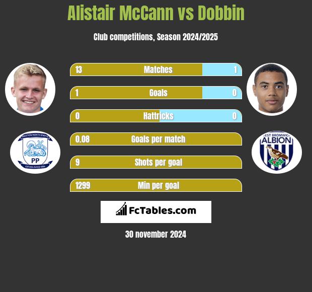 Alistair McCann vs Dobbin h2h player stats