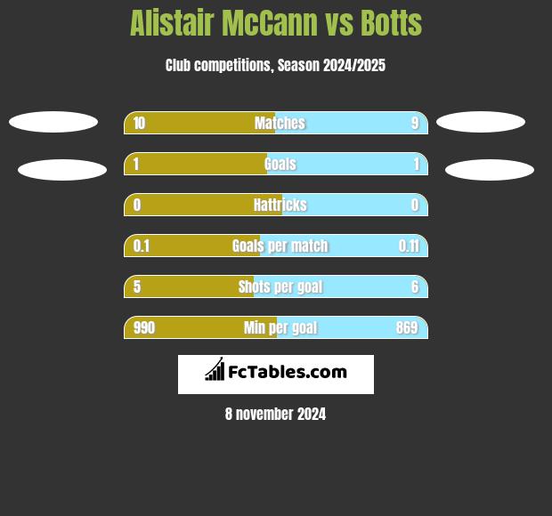 Alistair McCann vs Botts h2h player stats