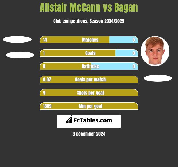 Alistair McCann vs Bagan h2h player stats