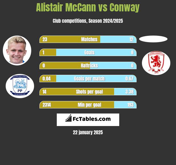 Alistair McCann vs Conway h2h player stats