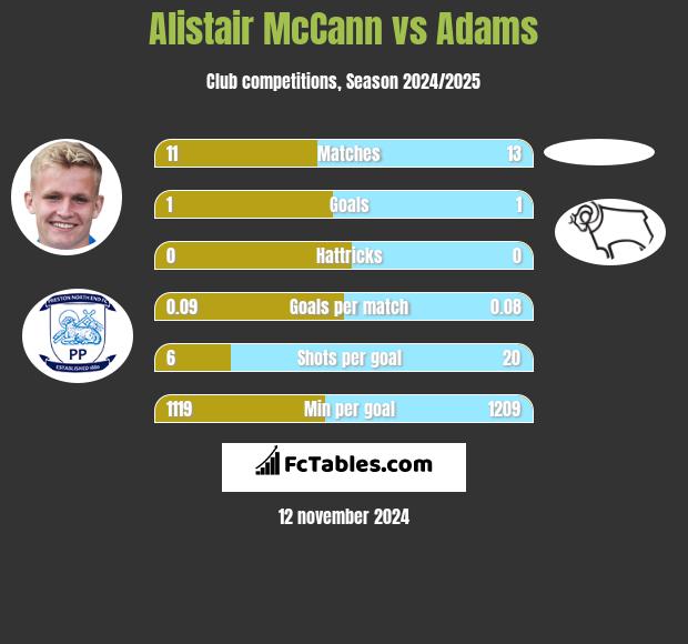 Alistair McCann vs Adams h2h player stats