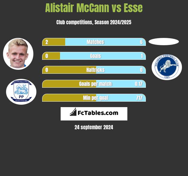 Alistair McCann vs Esse h2h player stats