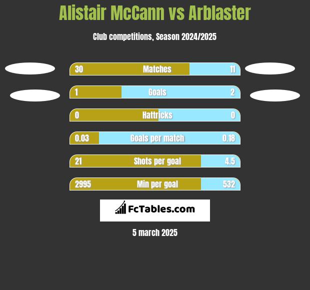 Alistair McCann vs Arblaster h2h player stats