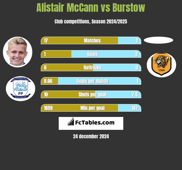 Alistair McCann vs Burstow h2h player stats