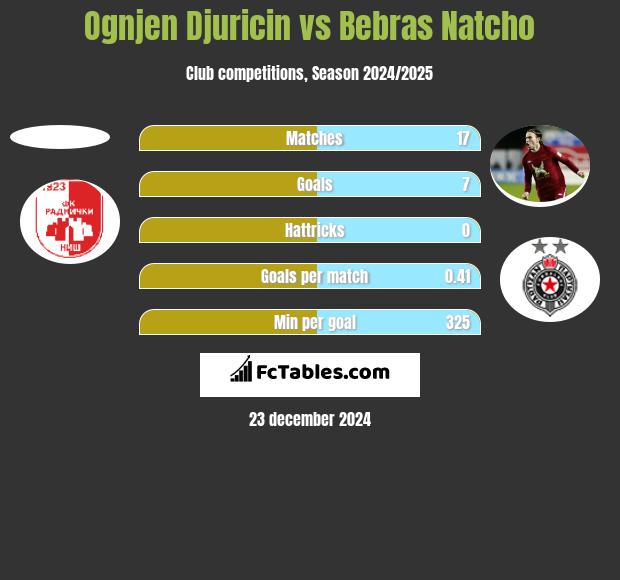 Ognjen Djuricin vs Bebras Natcho h2h player stats