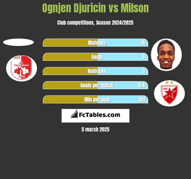 Ognjen Djuricin vs Milson h2h player stats