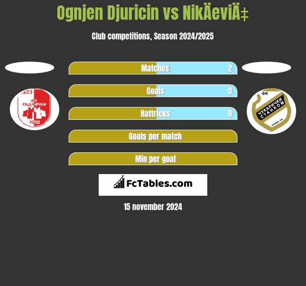 Ognjen Djuricin vs NikÄeviÄ‡ h2h player stats