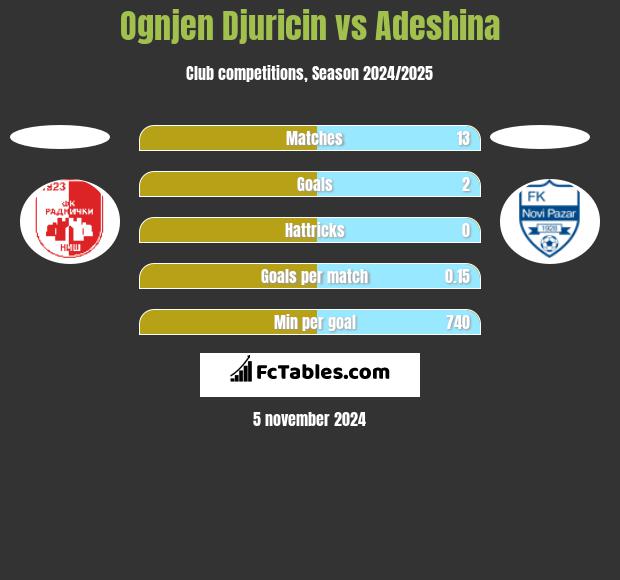 Ognjen Djuricin vs Adeshina h2h player stats