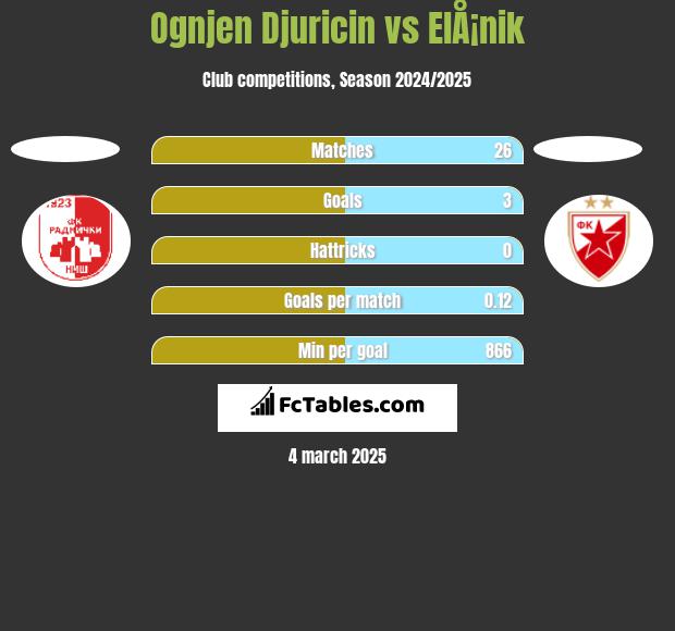 Ognjen Djuricin vs ElÅ¡nik h2h player stats