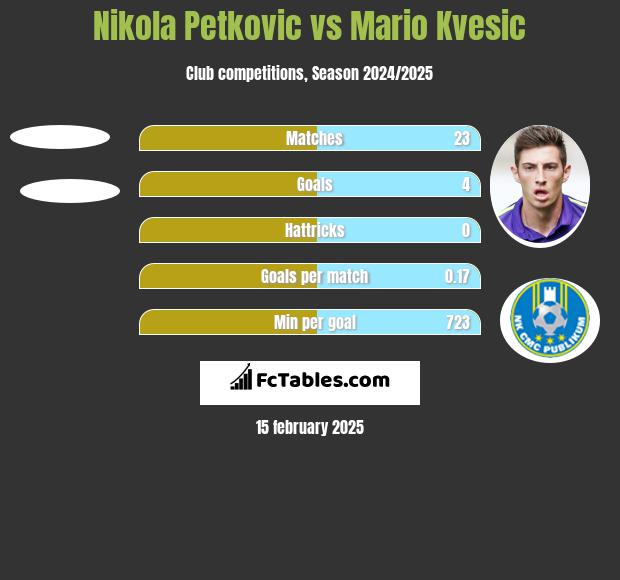 Nikola Petkovic vs Mario Kvesic h2h player stats