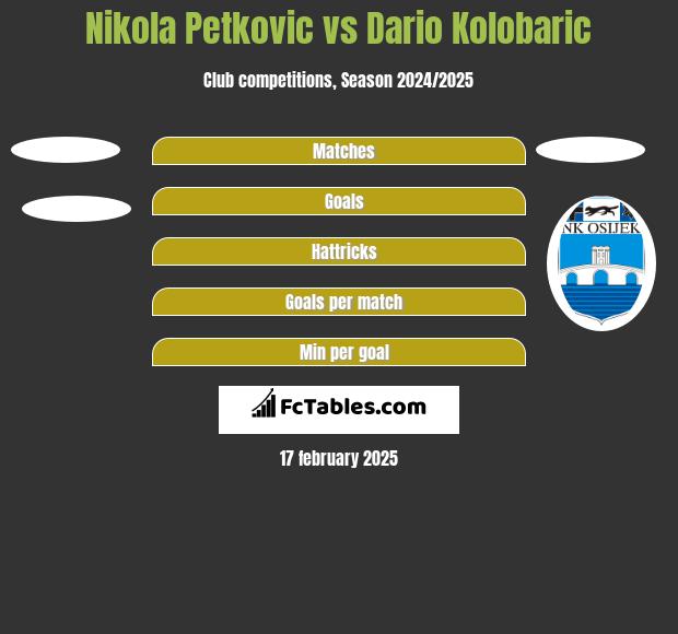 Nikola Petkovic vs Dario Kolobaric h2h player stats