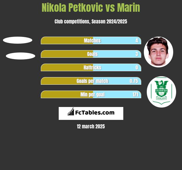 Nikola Petkovic vs Marin h2h player stats