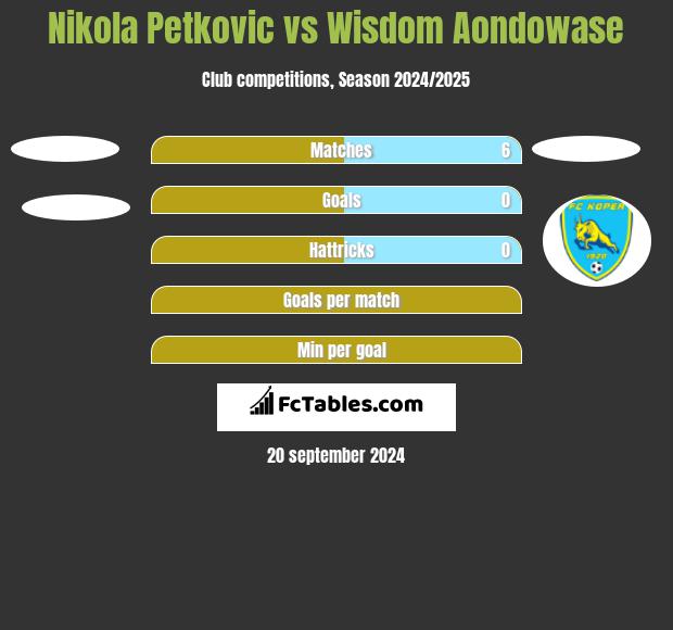 Nikola Petkovic vs Wisdom Aondowase h2h player stats