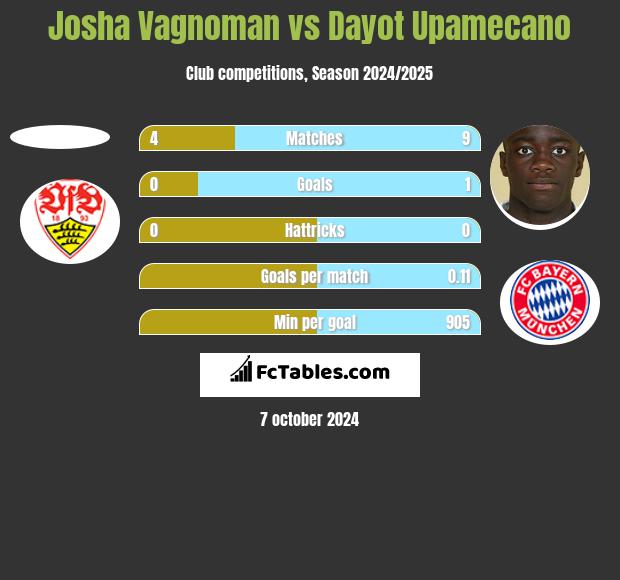 Josha Vagnoman vs Dayot Upamecano h2h player stats