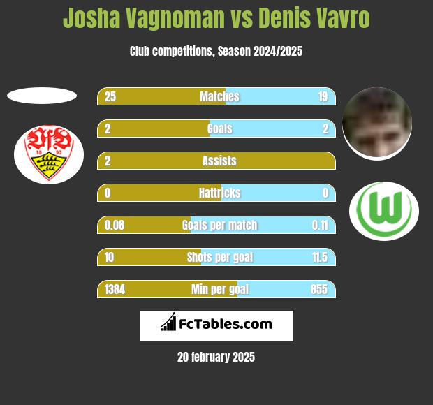 Josha Vagnoman vs Denis Vavro h2h player stats