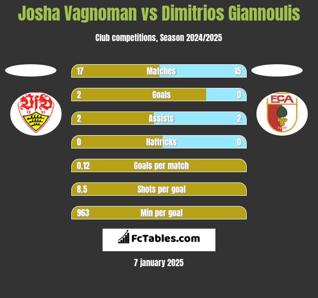 Josha Vagnoman vs Dimitrios Giannoulis h2h player stats