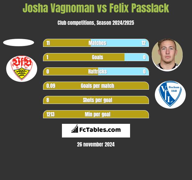 Josha Vagnoman vs Felix Passlack h2h player stats