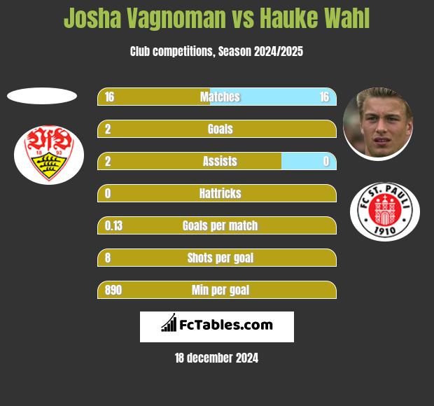 Josha Vagnoman vs Hauke Wahl h2h player stats