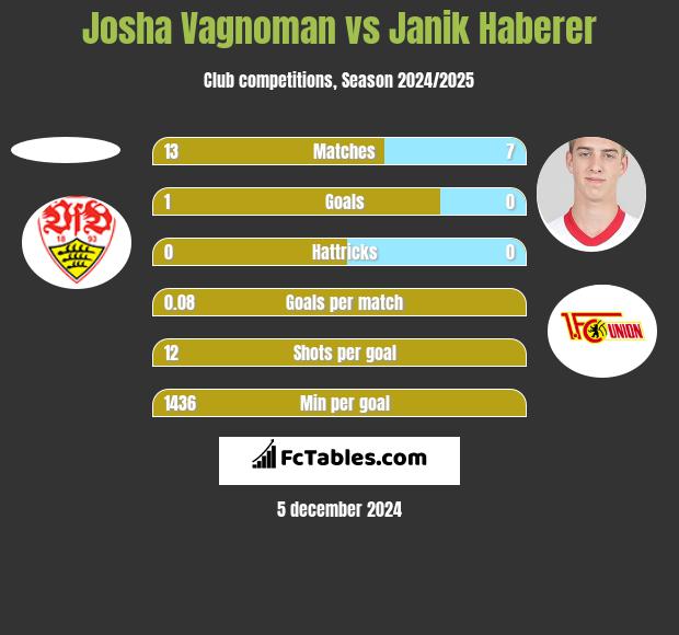 Josha Vagnoman vs Janik Haberer h2h player stats