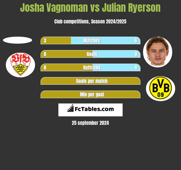 Josha Vagnoman vs Julian Ryerson h2h player stats