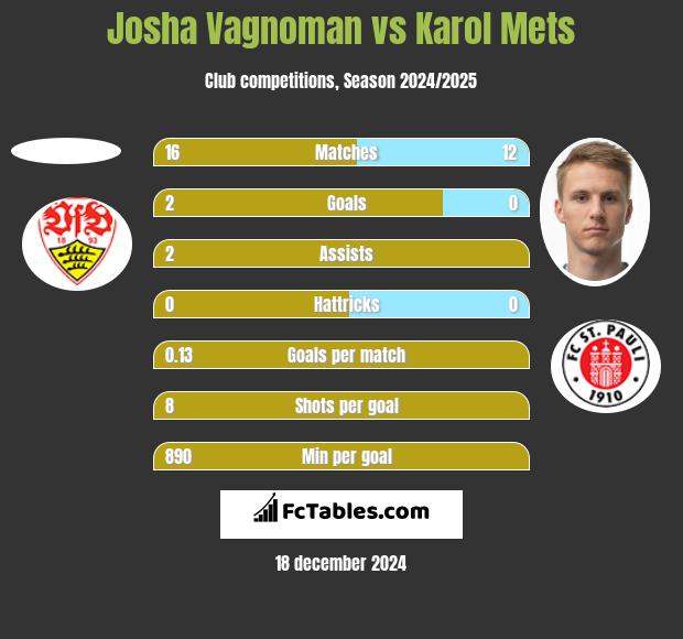 Josha Vagnoman vs Karol Mets h2h player stats