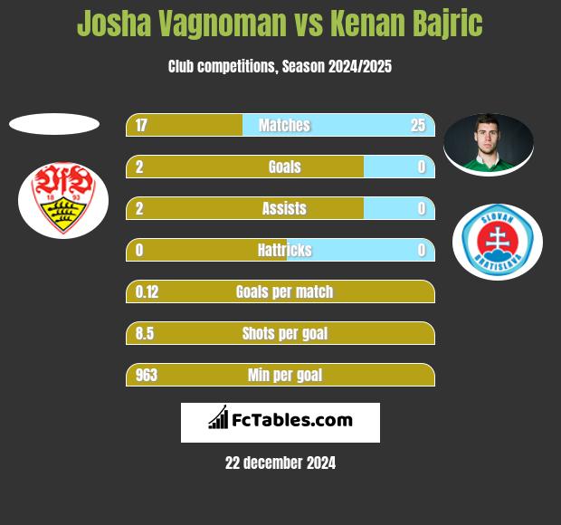 Josha Vagnoman vs Kenan Bajric h2h player stats