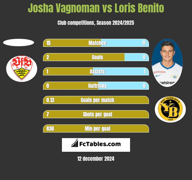 Josha Vagnoman vs Loris Benito h2h player stats