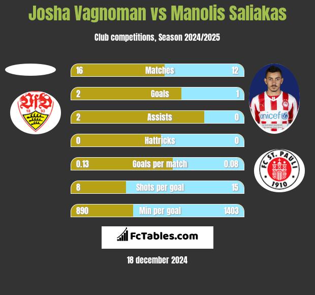 Josha Vagnoman vs Manolis Saliakas h2h player stats