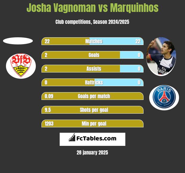 Josha Vagnoman vs Marquinhos h2h player stats