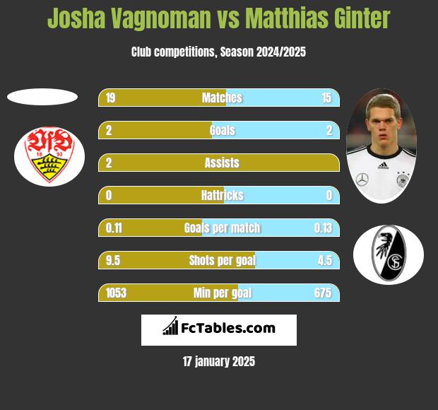 Josha Vagnoman vs Matthias Ginter h2h player stats