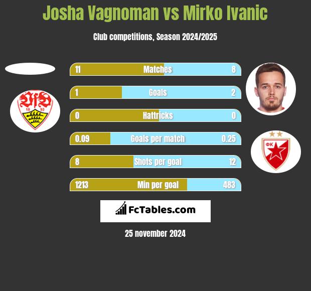 Josha Vagnoman vs Mirko Ivanic h2h player stats