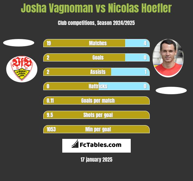 Josha Vagnoman vs Nicolas Hoefler h2h player stats