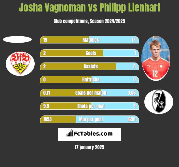 Josha Vagnoman vs Philipp Lienhart h2h player stats