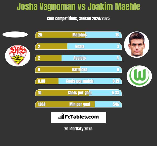 Josha Vagnoman vs Joakim Maehle h2h player stats