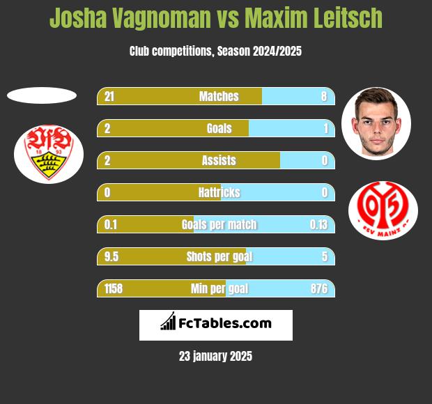 Josha Vagnoman vs Maxim Leitsch h2h player stats