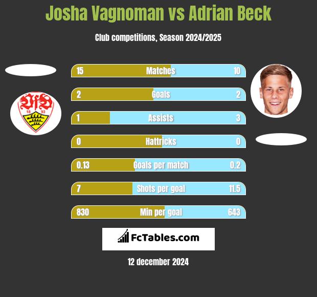 Josha Vagnoman vs Adrian Beck h2h player stats