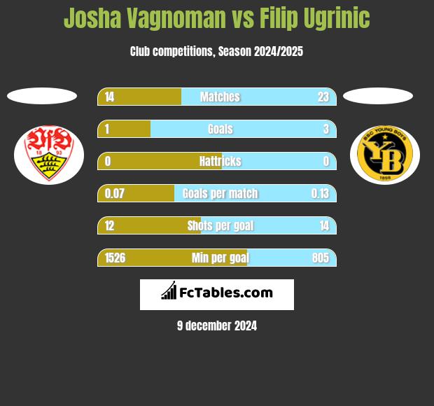 Josha Vagnoman vs Filip Ugrinic h2h player stats