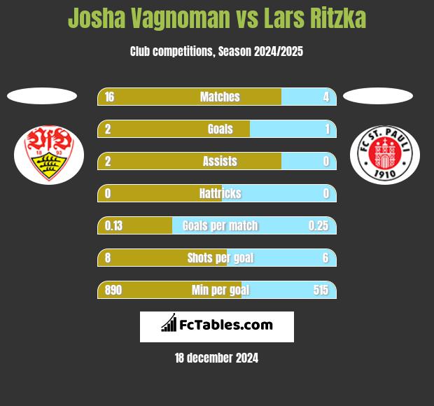 Josha Vagnoman vs Lars Ritzka h2h player stats